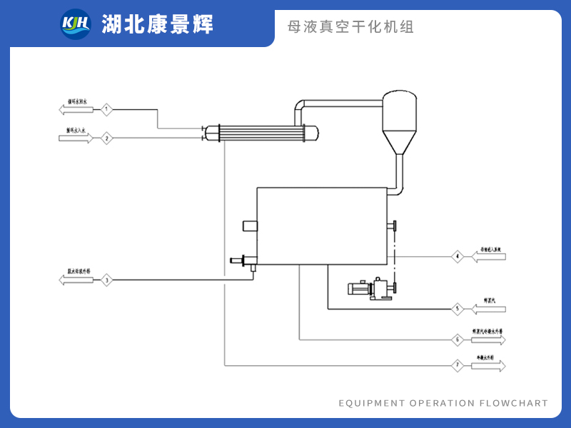 母液干化系統(tǒng) 母液干化系統(tǒng)流程圖